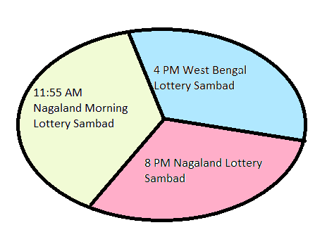 Nagaland State Lottery timings