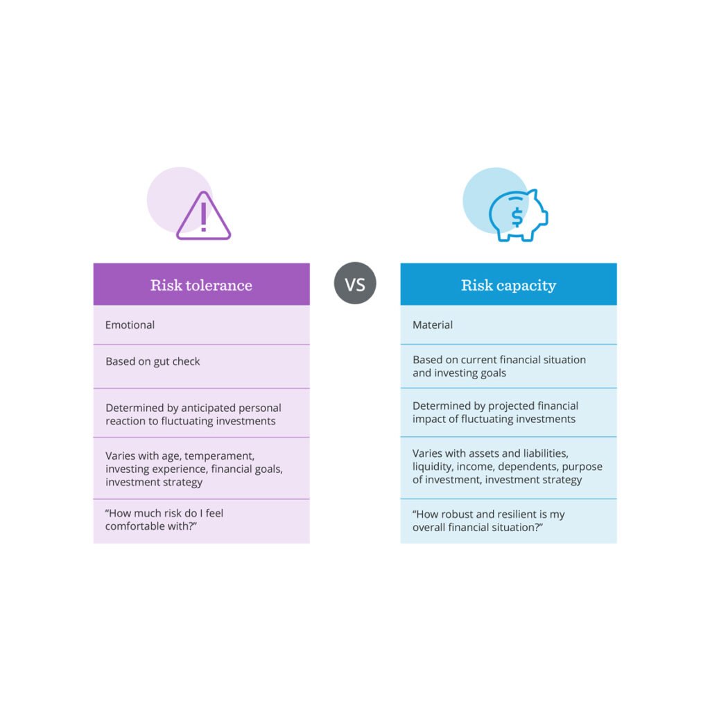 Risk Tolerance vs. Risk Capacity: What’s the Difference?