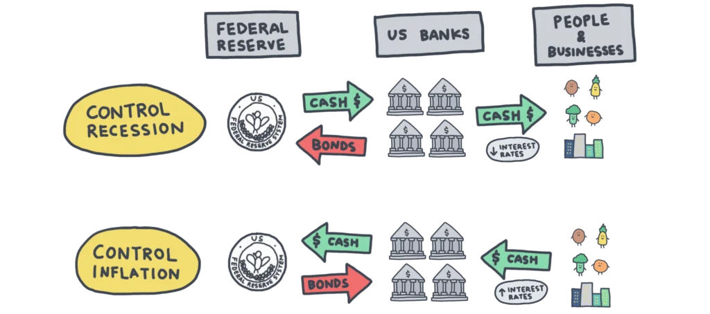 How Does the Federal Reserve Impact Everyday American Borrowers?
