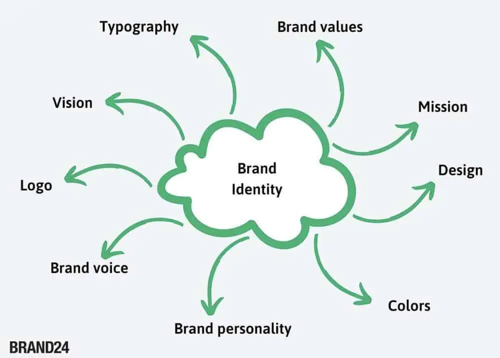 How To Build a Strong Brand Identity for Your Business
