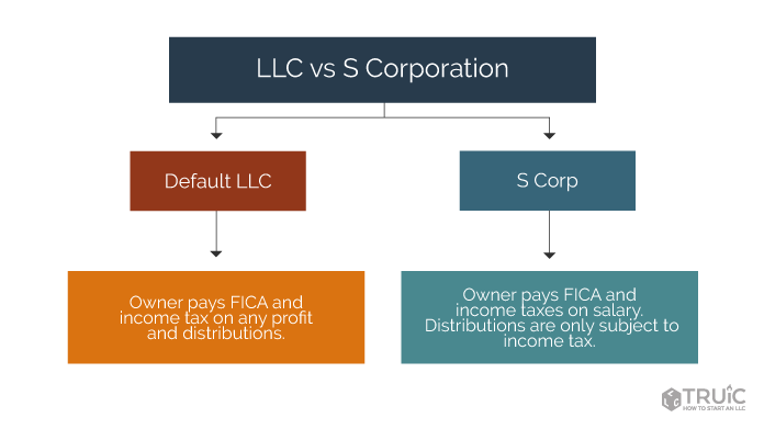 How To Choose the Right Business Structure in the USA: LLC, S-Corp, or Sole Proprietorship?