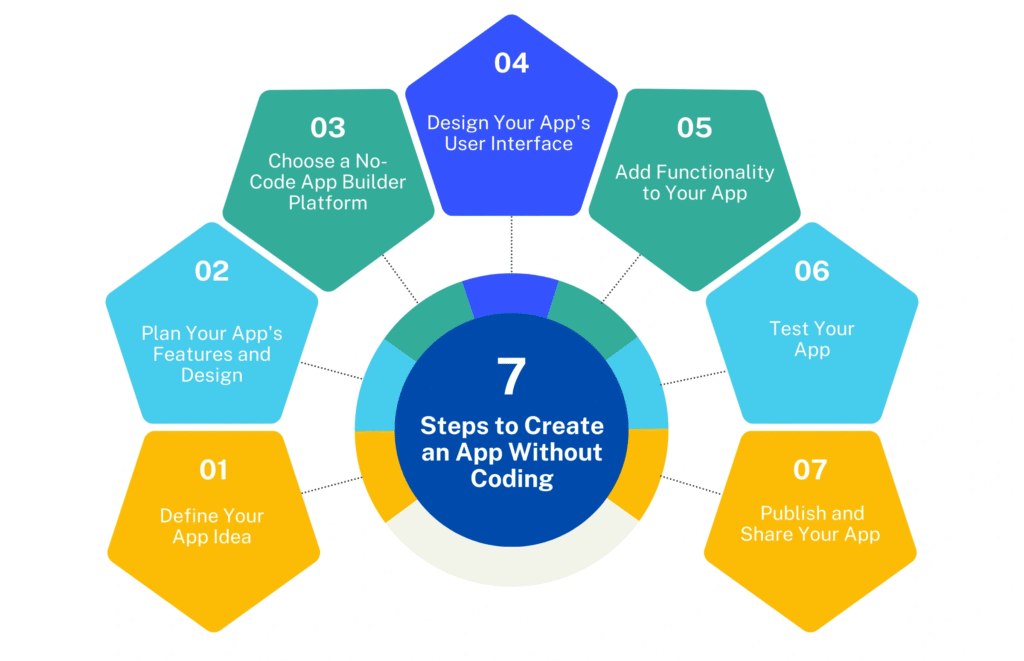 How To Build a Mobile App Without Coding
