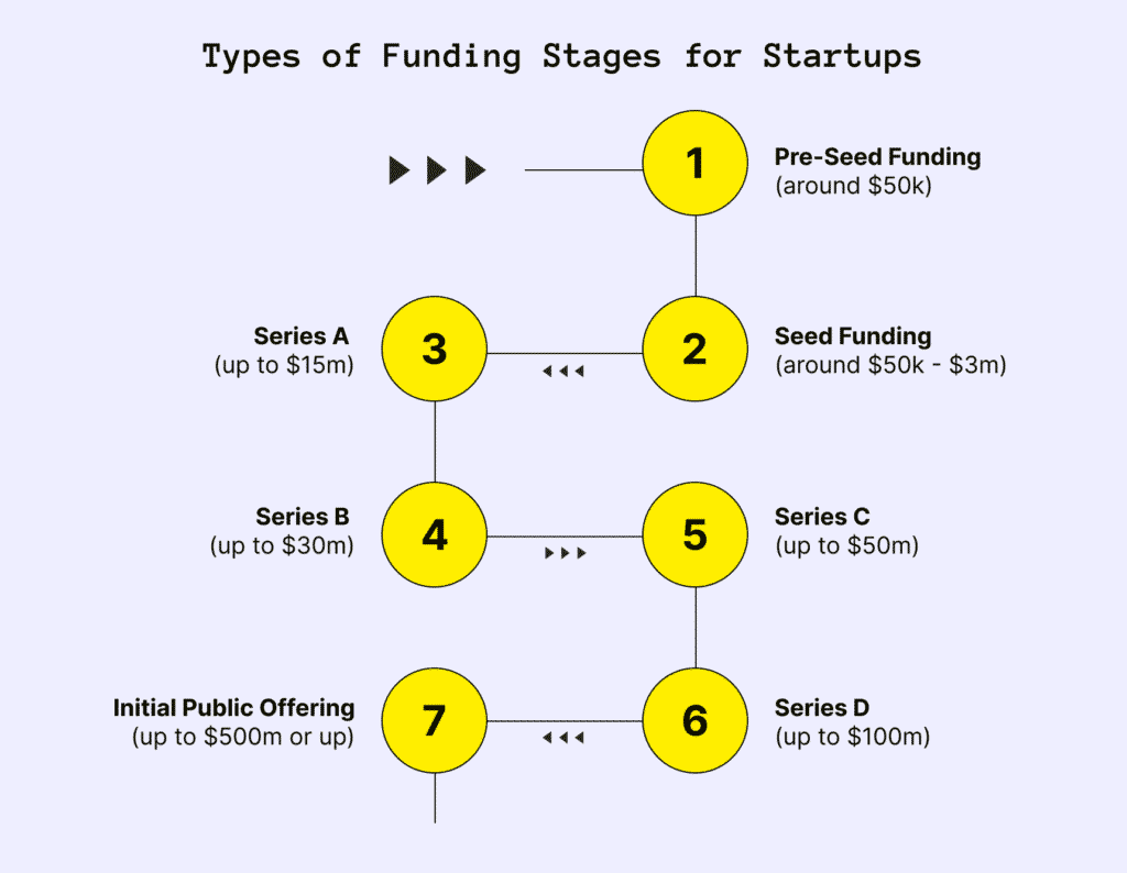 From Idea to IPO: Understanding Startup Funding Rounds in the United States