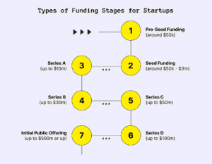 From Idea to IPO: Understanding Startup Funding Rounds in the United States