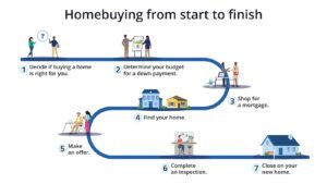 How To Buy Your First Home in the USA: A Step-by-Step Financial Checklist
