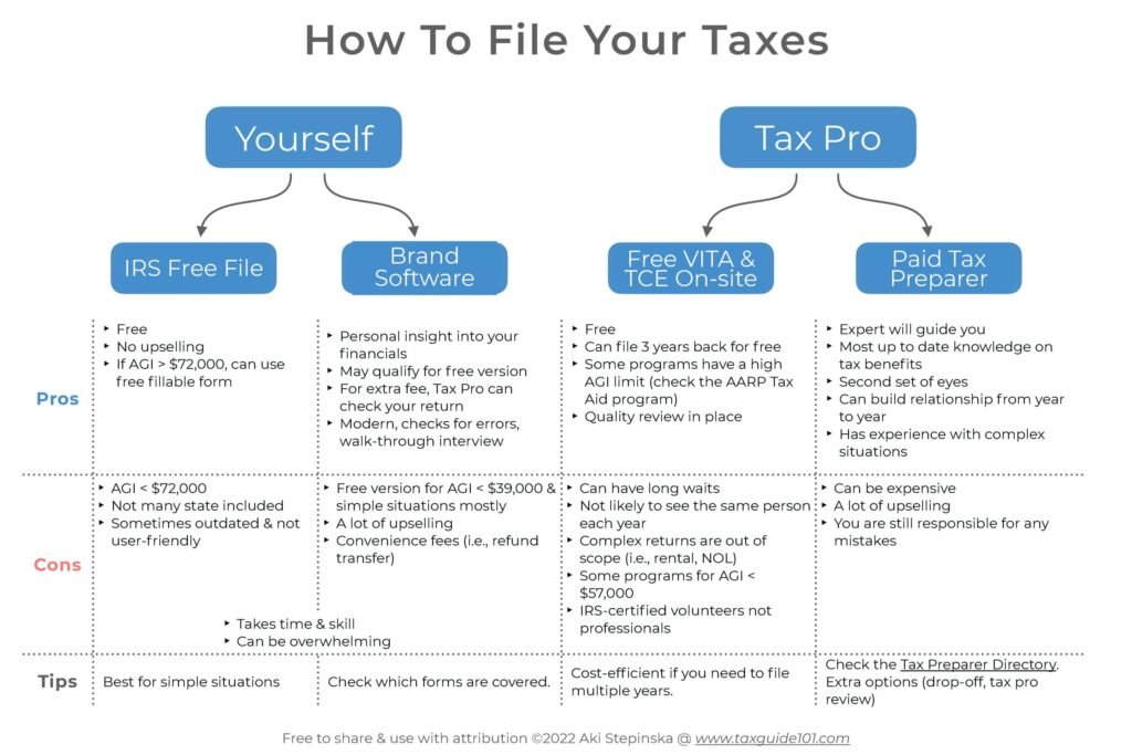 The Ultimate Guide to Filing Your Taxes Online for Free (Legit IRS-Approved Methods)
